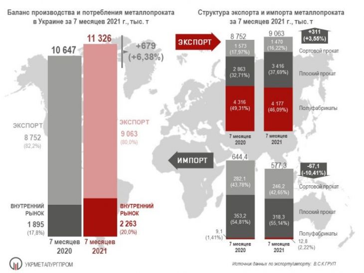 Производство и потребление металлопроката в Украине за 7 месяцев 2021 г.